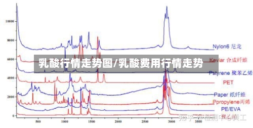 乳酸行情走势图/乳酸费用行情走势