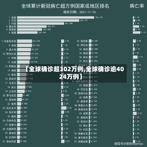 【全球确诊超302万例,全球确诊逾4024万例】