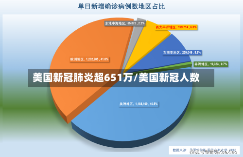 美国新冠肺炎超651万/美国新冠人数