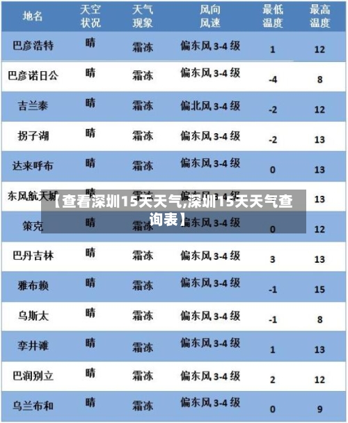 【查看深圳15天天气,深圳15天天气查询表】