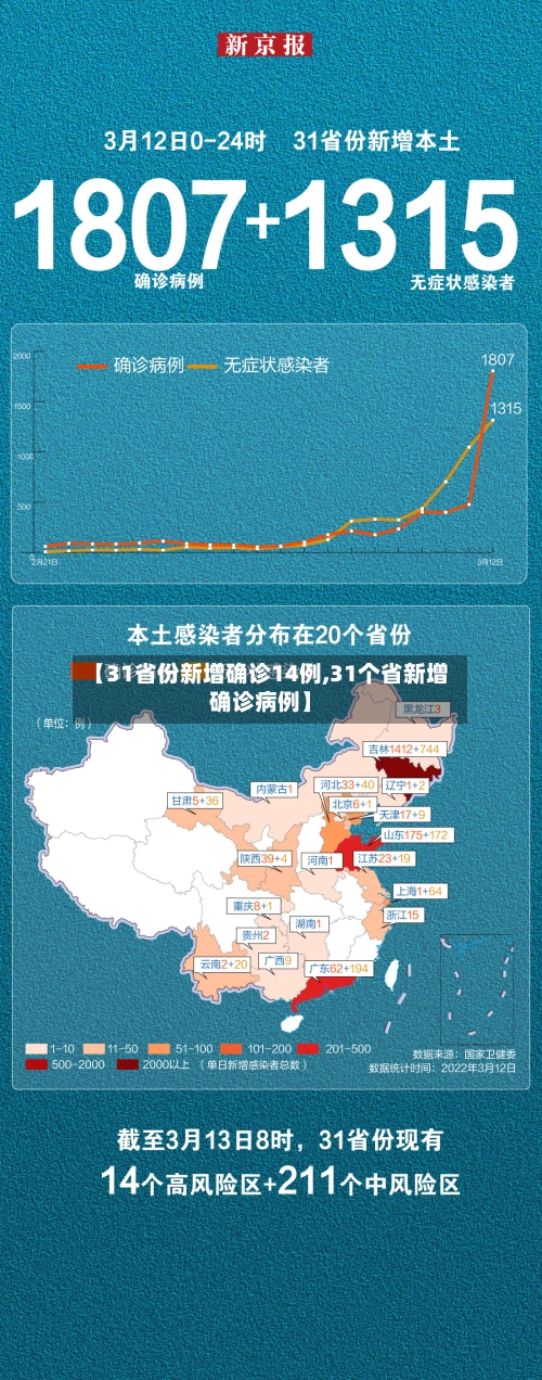 【31省份新增确诊14例,31个省新增确诊病例】