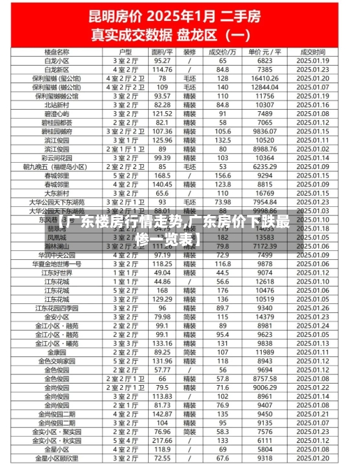 【广东楼房行情走势,广东房价下跌最惨一览表】