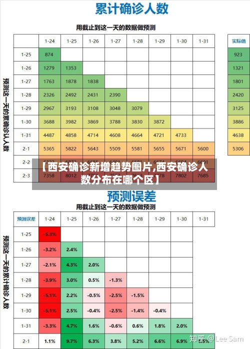 【西安确诊新增趋势图片,西安确诊人数分布在哪个区】