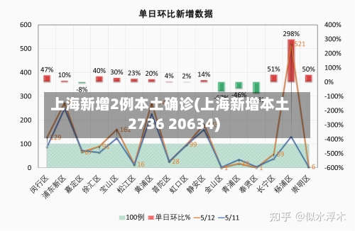 上海新增2例本土确诊(上海新增本土2736 20634)