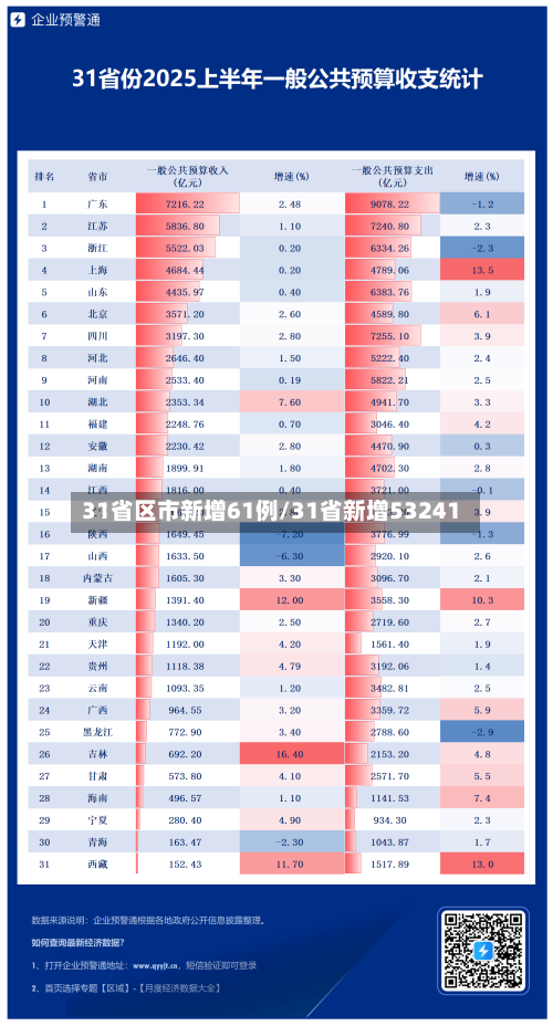 31省区市新增61例/31省新增53241