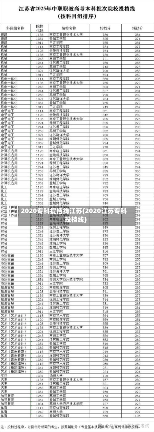 2020专科提档线江苏(2020江苏专科投档线)