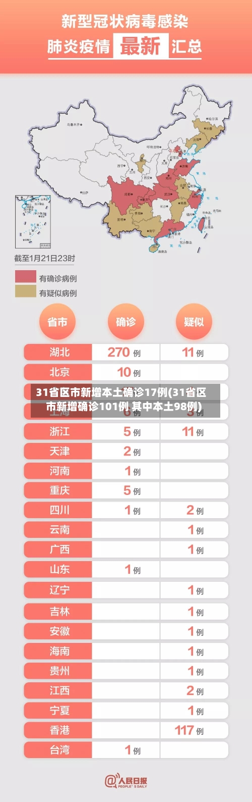 31省区市新增本土确诊17例(31省区市新增确诊101例 其中本土98例)
