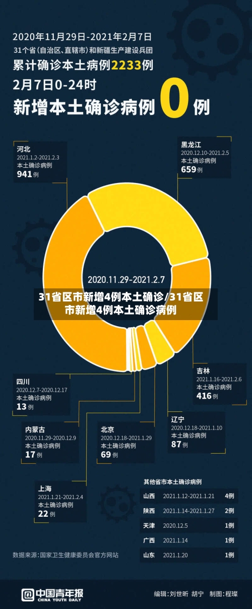 31省区市新增4例本土确诊/31省区市新增4例本土确诊病例