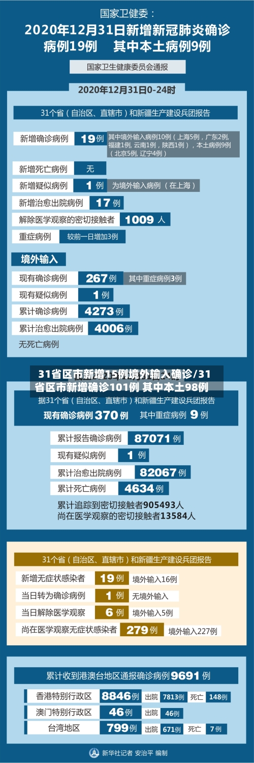 31省区市新增15例境外输入确诊/31省区市新增确诊101例 其中本土98例