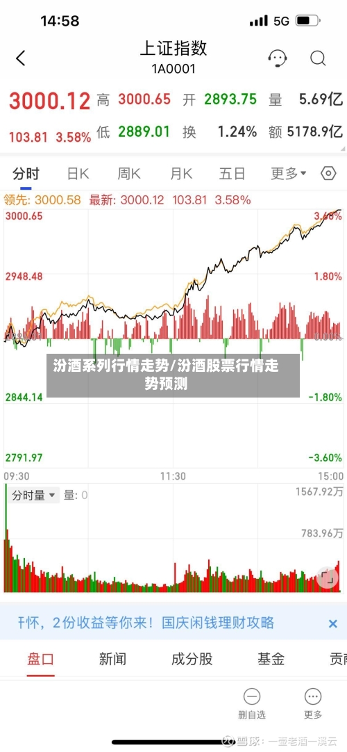 汾酒系列行情走势/汾酒股票行情走势预测