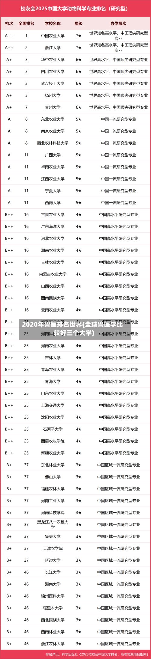 2020年兽医排名世界(全球兽医学比较好三个大学)