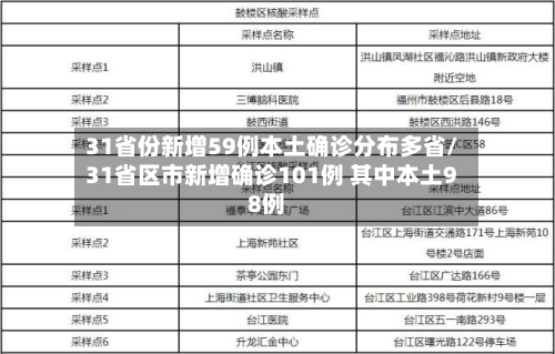 31省份新增59例本土确诊分布多省/31省区市新增确诊101例 其中本土98例