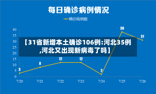 【31省新增本土确诊106例:河北35例,河北又出现新病毒了吗】