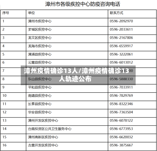 漳州疫情确诊13人/漳州疫情确诊13人轨迹公布