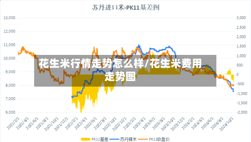 花生米行情走势怎么样/花生米费用走势图