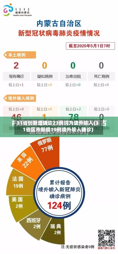 31省份新增确诊23例均为境外输入(31省区市新增19例境外输入确诊)