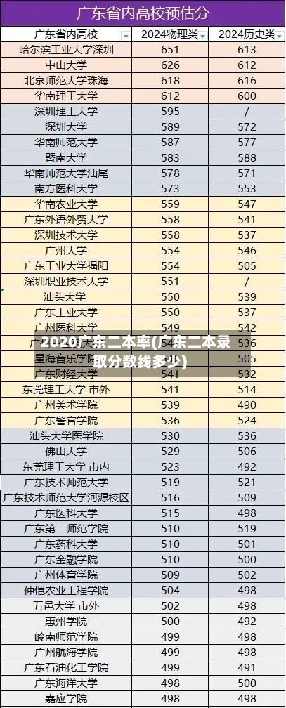2020广东二本率(广东二本录取分数线多少)