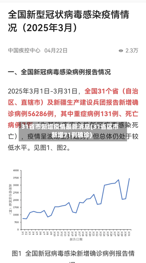 31省市新增疫情最新消息(31省区市新增71例确诊)