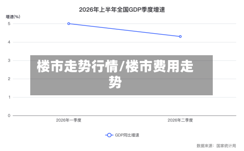 楼市走势行情/楼市费用走势