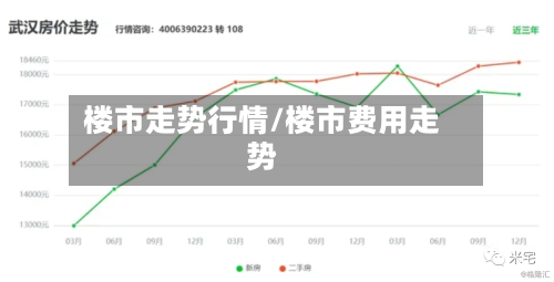 楼市走势行情/楼市费用走势