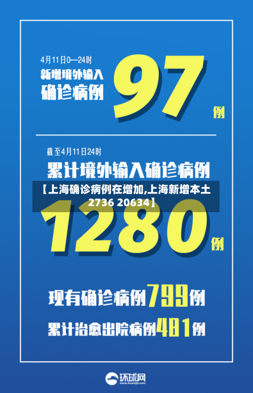 【上海确诊病例在增加,上海新增本土2736 20634】