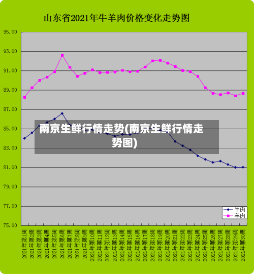 南京生鲜行情走势(南京生鲜行情走势图)