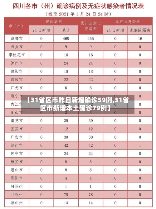 【31省区市昨日新增确诊59例,31省区市新增本土确诊79例】