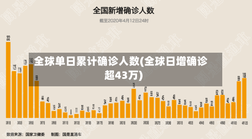 全球单日累计确诊人数(全球日增确诊超43万)
