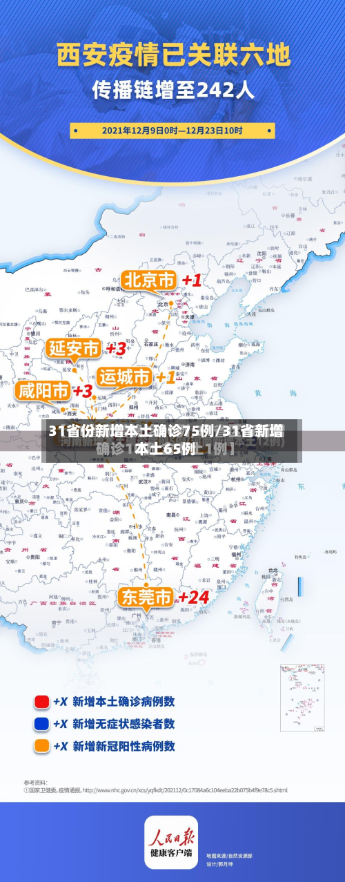 31省份新增本土确诊75例/31省新增本土65例