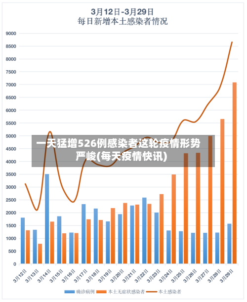 一天猛增526例感染者这轮疫情形势严峻(每天疫情快讯)