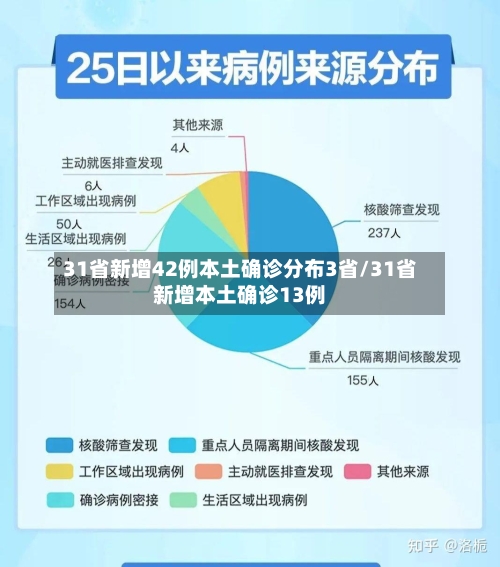 31省新增42例本土确诊分布3省/31省新增本土确诊13例