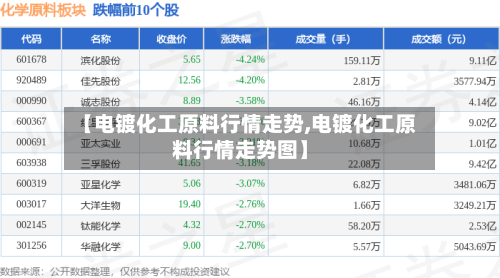 【电镀化工原料行情走势,电镀化工原料行情走势图】