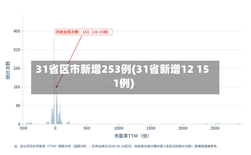 31省区市新增253例(31省新增12 151例)