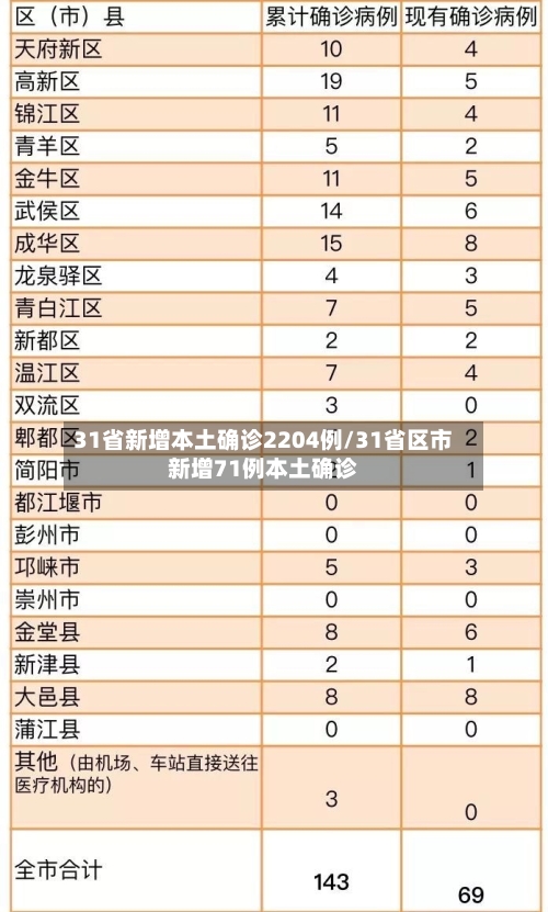 31省新增本土确诊2204例/31省区市新增71例本土确诊
