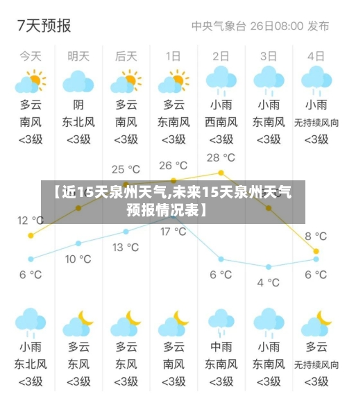 【近15天泉州天气,未来15天泉州天气预报情况表】