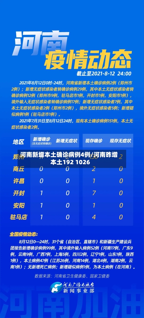 河南新增本土确诊病例4例/河南昨增本土192 1026