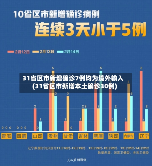 31省区市新增确诊7例均为境外输入(31省区市新增本土确诊30例)