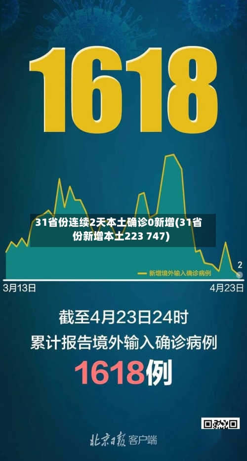 31省份连续2天本土确诊0新增(31省份新增本土223 747)