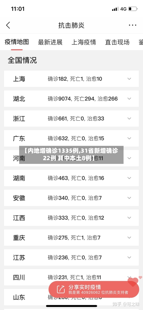 【内地增确诊1335例,31省新增确诊22例 其中本土8例】