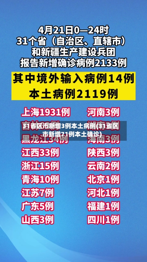 31省区市新增3例本土病例(31省区市新增71例本土确诊)