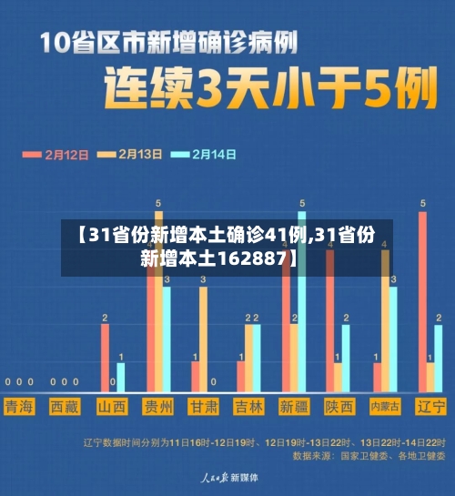 【31省份新增本土确诊41例,31省份新增本土162887】