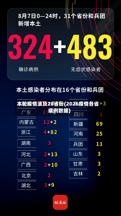 本轮疫情波及28省份(2026疫情各省病例数据)