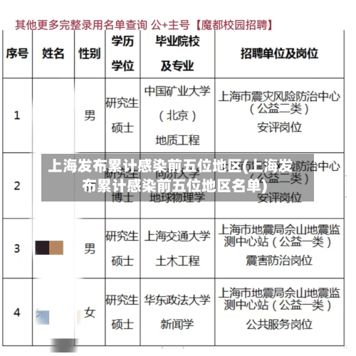 上海发布累计感染前五位地区(上海发布累计感染前五位地区名单)