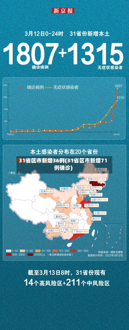 31省区市新增36例(31省区市新增71例确诊)