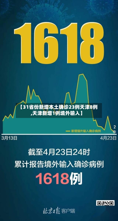 【31省份新增本土确诊23例天津8例,天津新增1例境外输入】