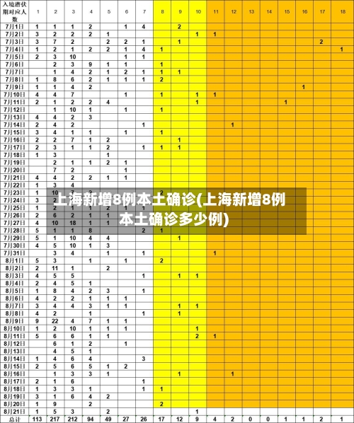 上海新增8例本土确诊(上海新增8例本土确诊多少例)