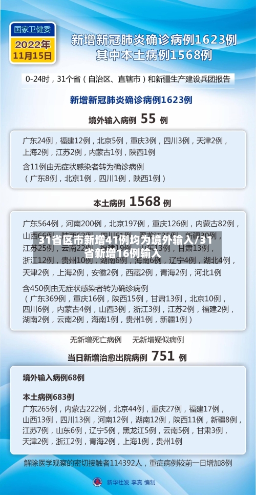 31省区市新增41例均为境外输入/31省新增16例输入