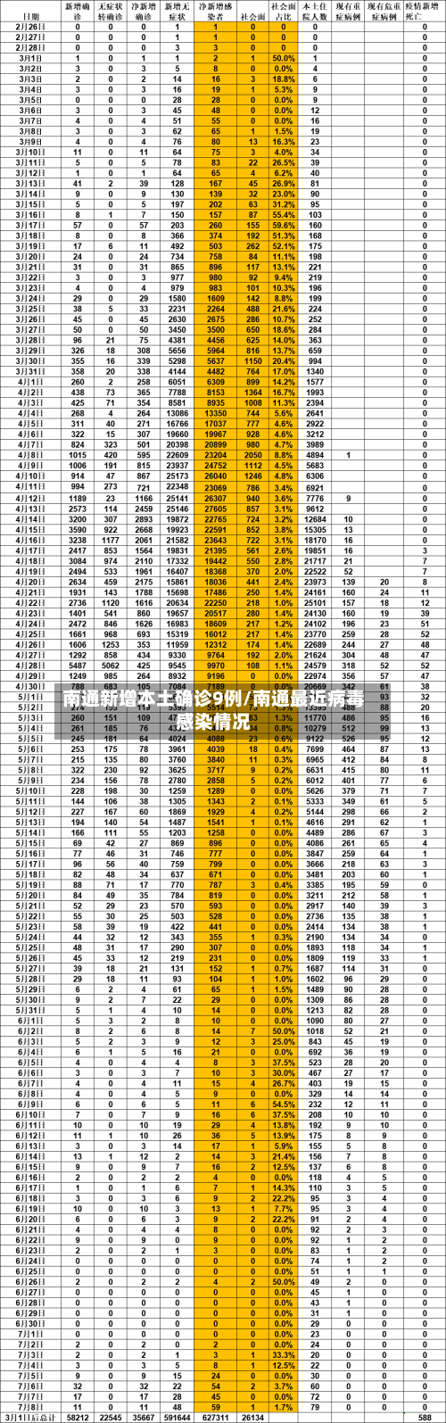 南通新增本土确诊9例/南通最近病毒感染情况