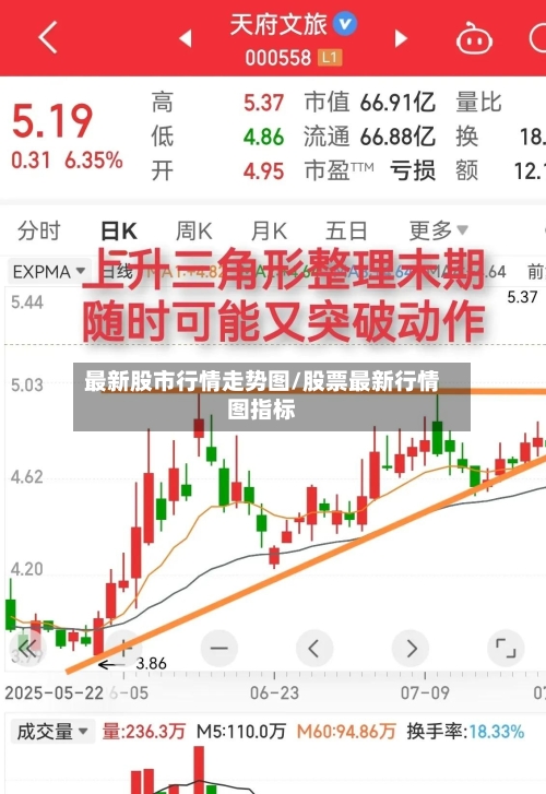 最新股市行情走势图/股票最新行情图指标