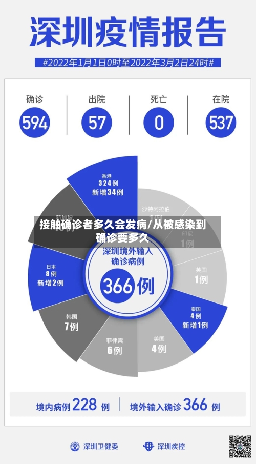 接触确诊者多久会发病/从被感染到确诊要多久